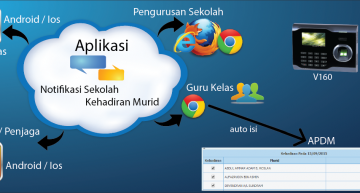 Aplikasi Pengkomputeran Awan Sekolah