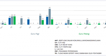 Graf analisa keberadaan bulanan