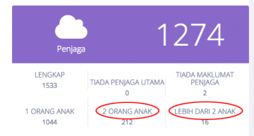 Senarai adik beradik di sekolah atau penjaga yang mempunyai 2 anak atau lebih di sekolah