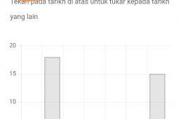 Graf ketidakhadiran mengikut kaum melalui aplikasi telefon pintar