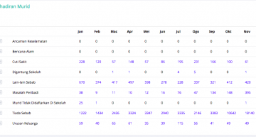 Jadual ketidakhadiran murid